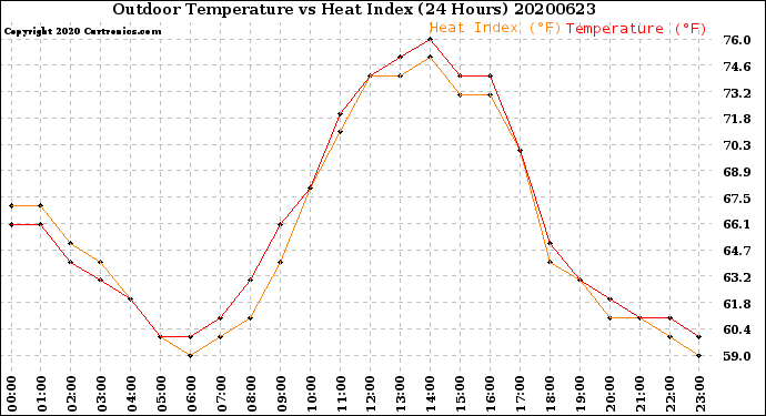 Milwaukee Weather Outdoor Temperature<br>vs Heat Index<br>(24 Hours)