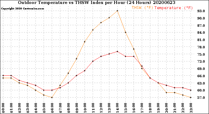 Milwaukee Weather Outdoor Temperature<br>vs THSW Index<br>per Hour<br>(24 Hours)