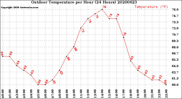 Milwaukee Weather Outdoor Temperature<br>per Hour<br>(24 Hours)