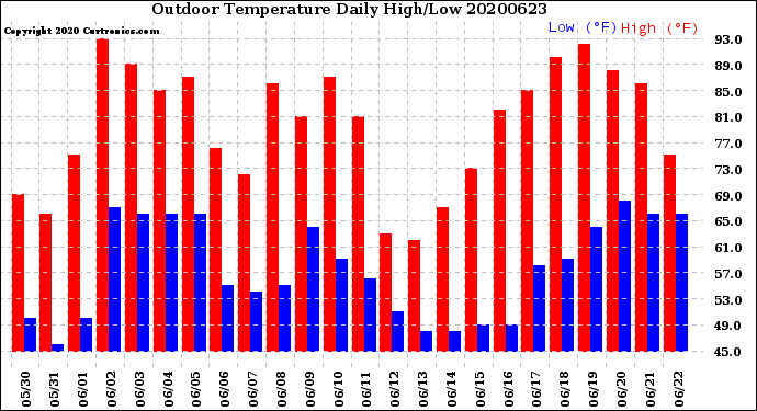 Milwaukee Weather Outdoor Temperature<br>Daily High/Low