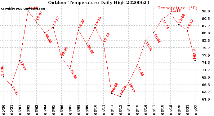 Milwaukee Weather Outdoor Temperature<br>Daily High
