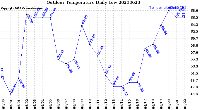 Milwaukee Weather Outdoor Temperature<br>Daily Low