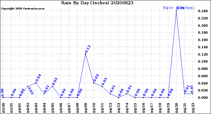 Milwaukee Weather Rain<br>By Day<br>(Inches)
