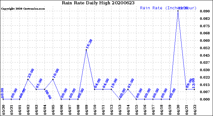 Milwaukee Weather Rain Rate<br>Daily High