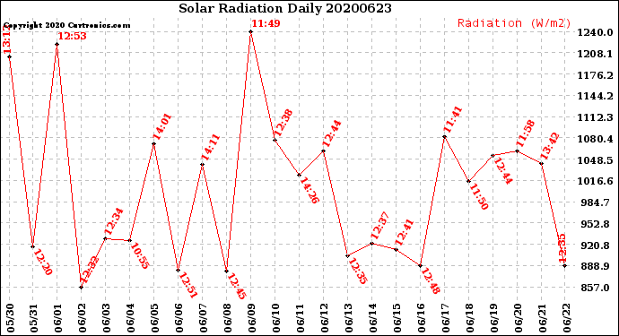 Milwaukee Weather Solar Radiation<br>Daily