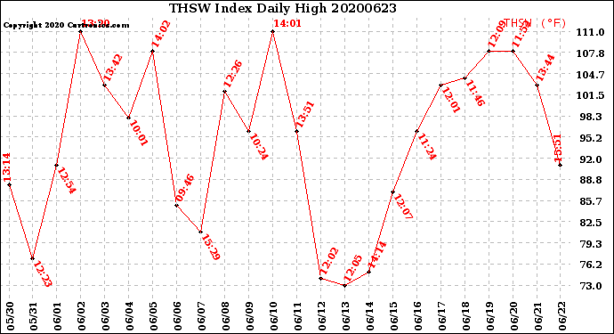 Milwaukee Weather THSW Index<br>Daily High