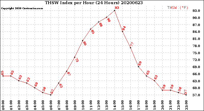 Milwaukee Weather THSW Index<br>per Hour<br>(24 Hours)