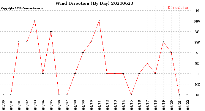 Milwaukee Weather Wind Direction<br>(By Day)