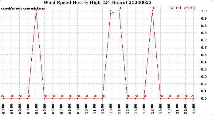 Milwaukee Weather Wind Speed<br>Hourly High<br>(24 Hours)