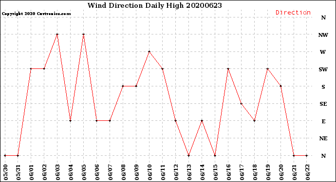 Milwaukee Weather Wind Direction<br>Daily High