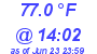 Milwaukee Weather Temperature High Today