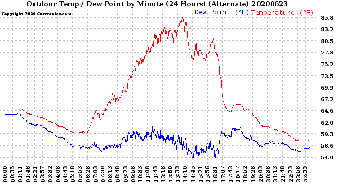 Milwaukee Weather Outdoor Temp / Dew Point<br>by Minute<br>(24 Hours) (Alternate)