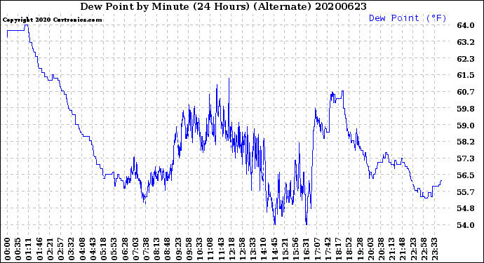 Milwaukee Weather Dew Point<br>by Minute<br>(24 Hours) (Alternate)