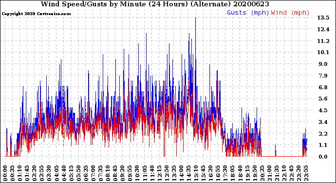 Milwaukee Weather Wind Speed/Gusts<br>by Minute<br>(24 Hours) (Alternate)