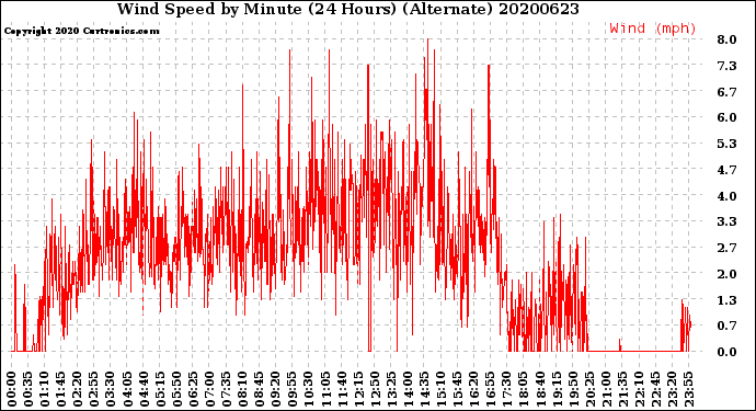 Milwaukee Weather Wind Speed<br>by Minute<br>(24 Hours) (Alternate)