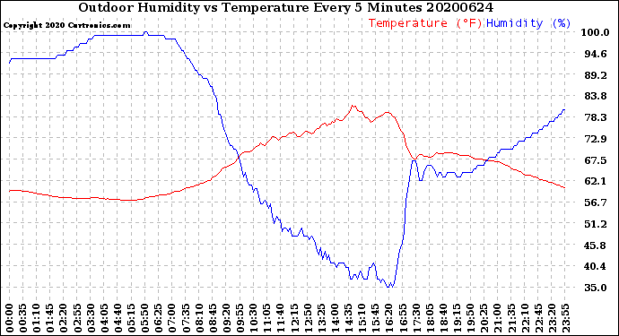 Milwaukee Weather Outdoor Humidity<br>vs Temperature<br>Every 5 Minutes