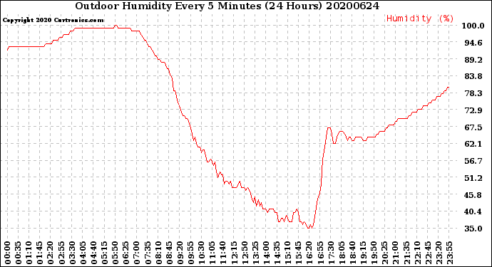 Milwaukee Weather Outdoor Humidity<br>Every 5 Minutes<br>(24 Hours)