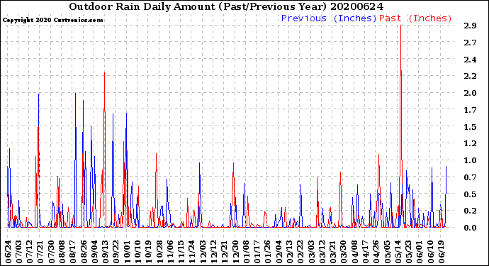 Milwaukee Weather Outdoor Rain<br>Daily Amount<br>(Past/Previous Year)