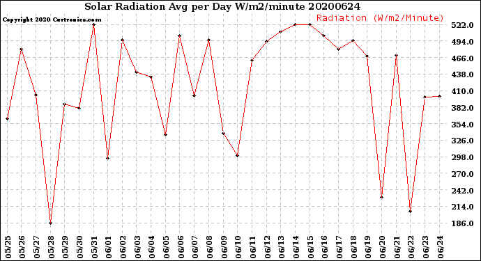 Milwaukee Weather Solar Radiation<br>Avg per Day W/m2/minute
