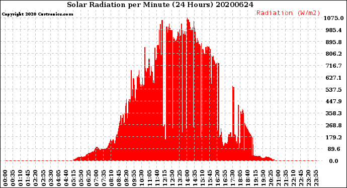 Milwaukee Weather Solar Radiation<br>per Minute<br>(24 Hours)