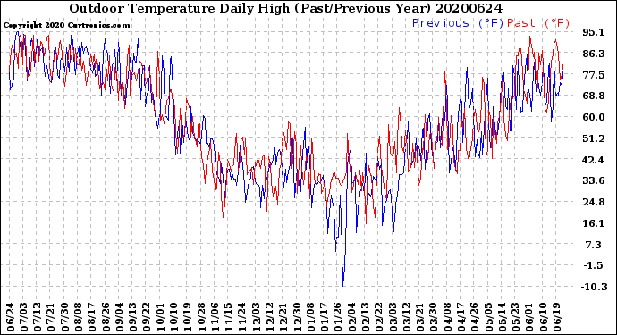 Milwaukee Weather Outdoor Temperature<br>Daily High<br>(Past/Previous Year)