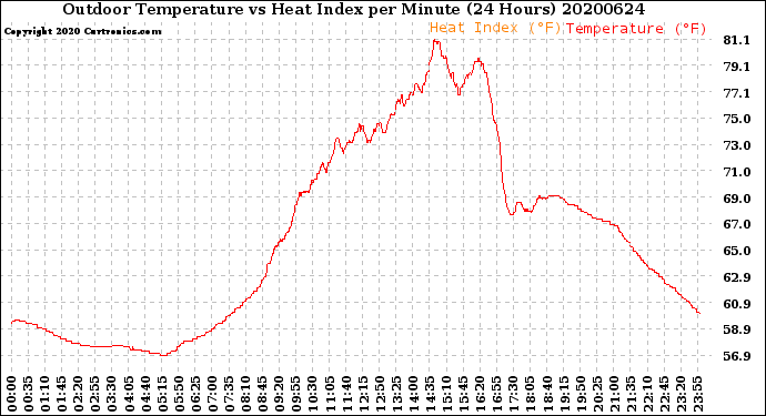 Milwaukee Weather Outdoor Temperature<br>vs Heat Index<br>per Minute<br>(24 Hours)