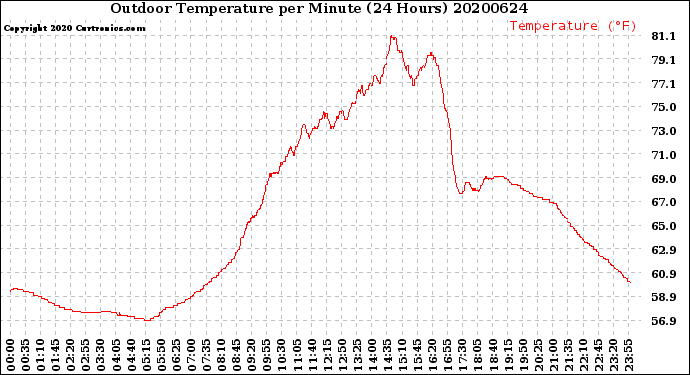 Milwaukee Weather Outdoor Temperature<br>per Minute<br>(24 Hours)
