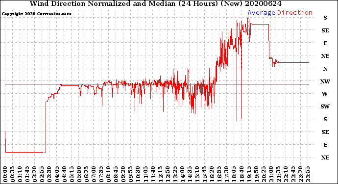 Milwaukee Weather Wind Direction<br>Normalized and Median<br>(24 Hours) (New)