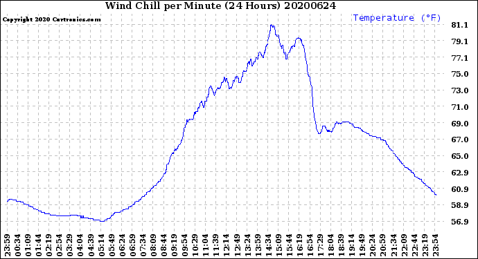 Milwaukee Weather Wind Chill<br>per Minute<br>(24 Hours)