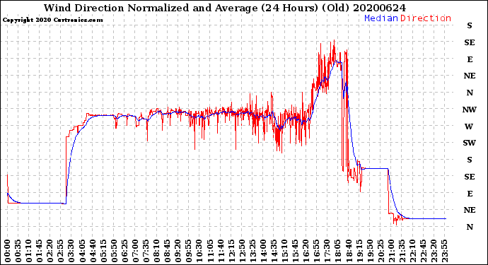 Milwaukee Weather Wind Direction<br>Normalized and Average<br>(24 Hours) (Old)