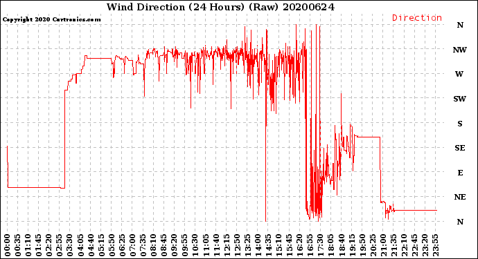 Milwaukee Weather Wind Direction<br>(24 Hours) (Raw)