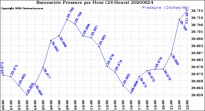 Milwaukee Weather Barometric Pressure<br>per Hour<br>(24 Hours)
