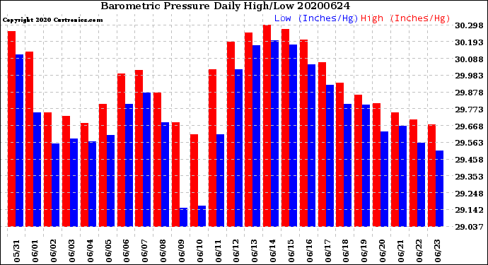 Milwaukee Weather Barometric Pressure<br>Daily High/Low
