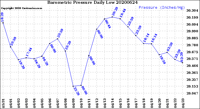 Milwaukee Weather Barometric Pressure<br>Daily Low