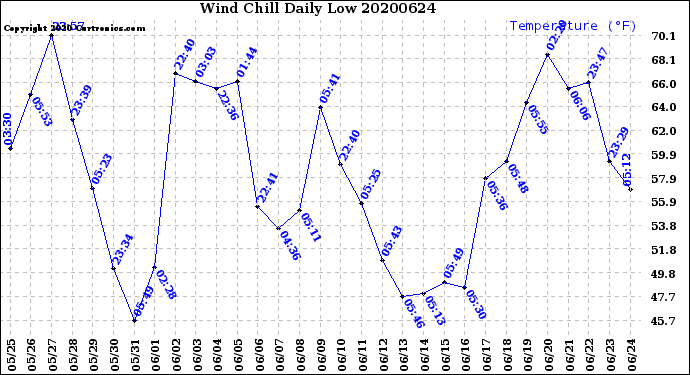 Milwaukee Weather Wind Chill<br>Daily Low