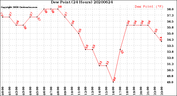 Milwaukee Weather Dew Point<br>(24 Hours)