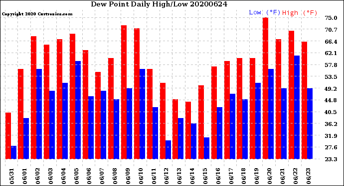 Milwaukee Weather Dew Point<br>Daily High/Low