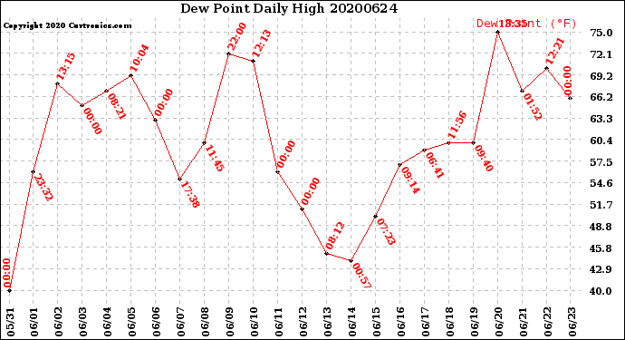 Milwaukee Weather Dew Point<br>Daily High