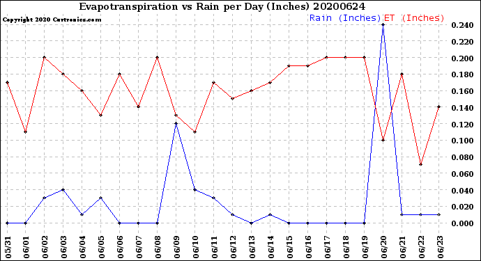 Milwaukee Weather Evapotranspiration<br>vs Rain per Day<br>(Inches)
