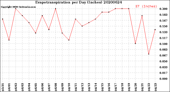 Milwaukee Weather Evapotranspiration<br>per Day (Inches)