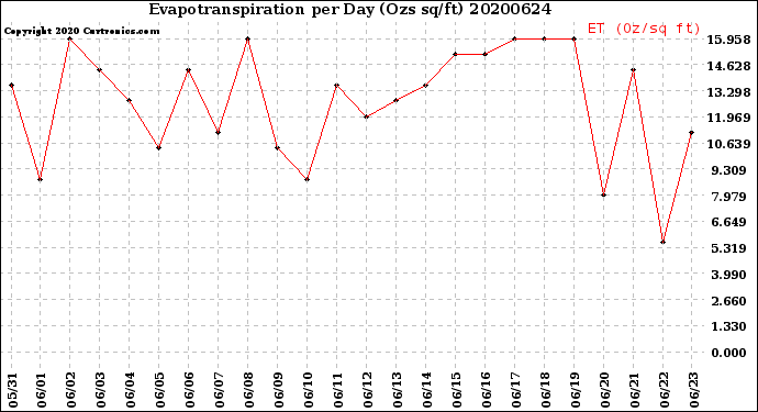 Milwaukee Weather Evapotranspiration<br>per Day (Ozs sq/ft)