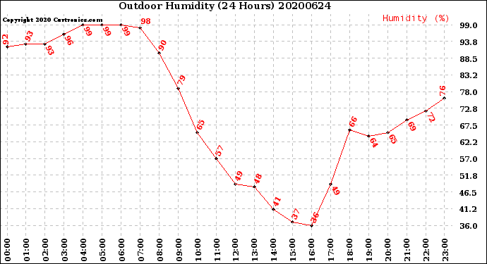 Milwaukee Weather Outdoor Humidity<br>(24 Hours)