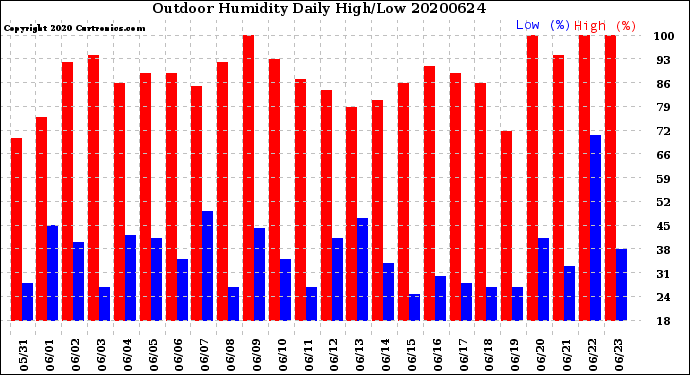 Milwaukee Weather Outdoor Humidity<br>Daily High/Low