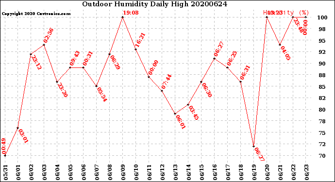 Milwaukee Weather Outdoor Humidity<br>Daily High