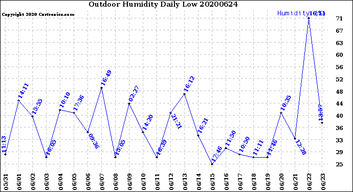Milwaukee Weather Outdoor Humidity<br>Daily Low