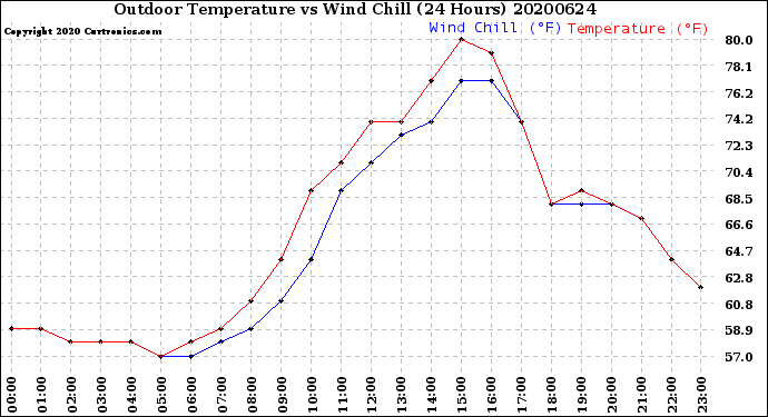 Milwaukee Weather Outdoor Temperature<br>vs Wind Chill<br>(24 Hours)