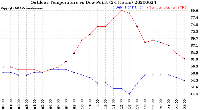 Milwaukee Weather Outdoor Temperature<br>vs Dew Point<br>(24 Hours)