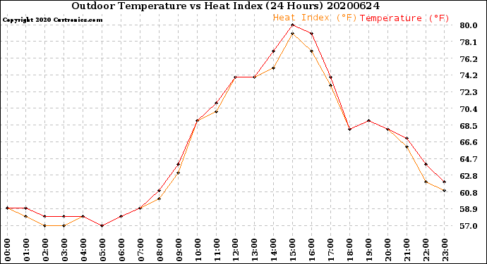 Milwaukee Weather Outdoor Temperature<br>vs Heat Index<br>(24 Hours)