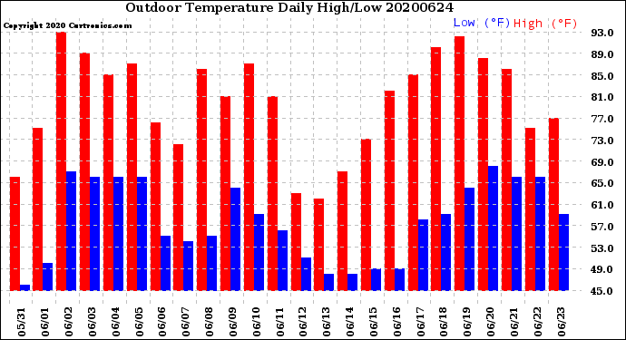 Milwaukee Weather Outdoor Temperature<br>Daily High/Low