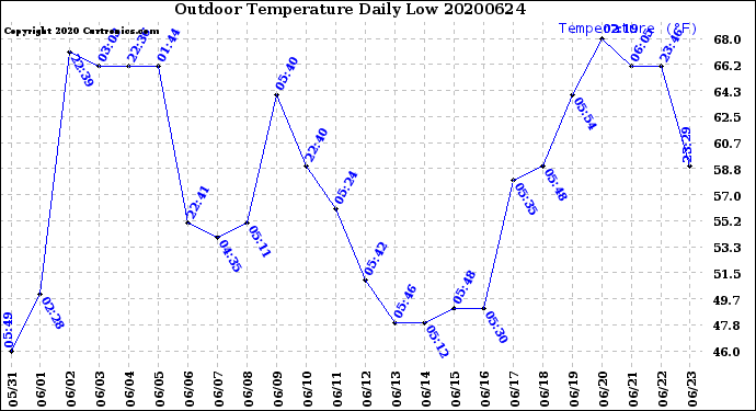 Milwaukee Weather Outdoor Temperature<br>Daily Low